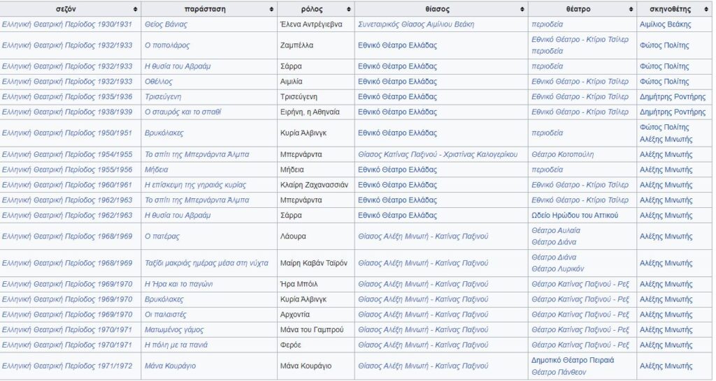 Σαν σήμερα το 1900 γεννήθηκε η σπουδαία Ελληνίδα ηθοποιός